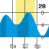 Tide chart for Neah Bay, Washington on 2024/01/28