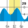 Tide chart for Neah Bay, Washington on 2024/01/29