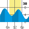 Tide chart for Neah Bay, Washington on 2024/01/30