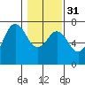 Tide chart for Neah Bay, Washington on 2024/01/31