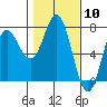 Tide chart for Neah Bay, Washington on 2024/02/10