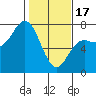 Tide chart for Neah Bay, Washington on 2024/02/17