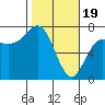 Tide chart for Neah Bay, Washington on 2024/02/19