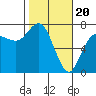 Tide chart for Neah Bay, Washington on 2024/02/20