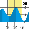 Tide chart for Neah Bay, Washington on 2024/02/25