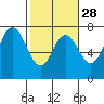 Tide chart for Neah Bay, Washington on 2024/02/28