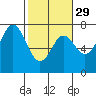 Tide chart for Neah Bay, Washington on 2024/02/29