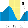 Tide chart for Neah Bay, Washington on 2024/02/5