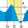 Tide chart for Neah Bay, Washington on 2024/02/7