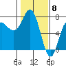 Tide chart for Neah Bay, Washington on 2024/02/8