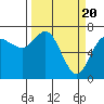 Tide chart for Neah Bay, Washington on 2024/03/20