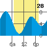 Tide chart for Neah Bay, Washington on 2024/03/28
