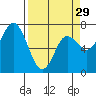 Tide chart for Neah Bay, Washington on 2024/03/29