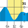 Tide chart for Neah Bay, Washington on 2024/03/31