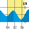Tide chart for Neah Bay, Washington on 2024/04/19