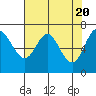 Tide chart for Neah Bay, Washington on 2024/04/20