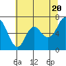 Tide chart for Neah Bay, Washington on 2024/05/20