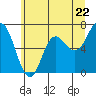 Tide chart for Neah Bay, Washington on 2024/05/22