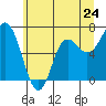 Tide chart for Neah Bay, Washington on 2024/05/24