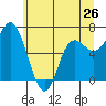 Tide chart for Neah Bay, Washington on 2024/05/26