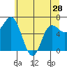 Tide chart for Neah Bay, Washington on 2024/05/28