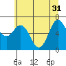 Tide chart for Neah Bay, Washington on 2024/05/31