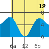 Tide chart for Neah Bay, Washington on 2024/06/12