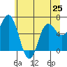 Tide chart for Neah Bay, Washington on 2024/06/25
