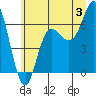 Tide chart for Neah Bay, Washington on 2024/07/3