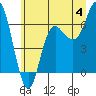 Tide chart for Neah Bay, Washington on 2024/07/4