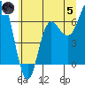 Tide chart for Neah Bay, Washington on 2024/07/5