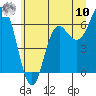 Tide chart for Neah Bay, Washington on 2025/07/10