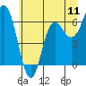 Tide chart for Neah Bay, Washington on 2025/07/11