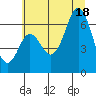 Tide chart for Neah Bay, Washington on 2025/07/18