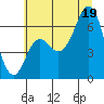 Tide chart for Neah Bay, Washington on 2025/07/19