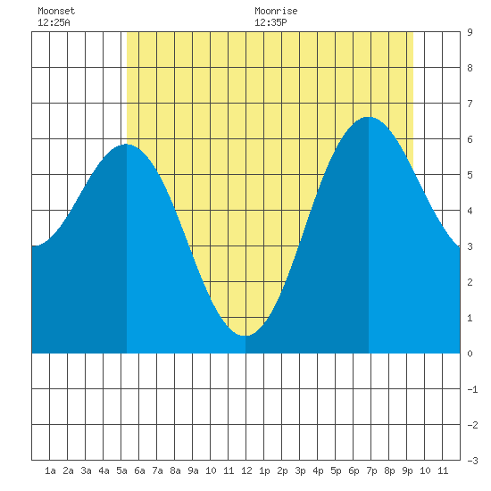 Tide chart for Neah Bay on 2025/07/01