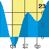 Tide chart for Neah Bay, Washington on 2025/07/23