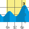 Tide chart for Neah Bay, Washington on 2025/07/3