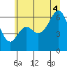 Tide chart for Neah Bay, Washington on 2025/07/4