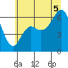 Tide chart for Neah Bay, Washington on 2025/07/5