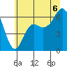 Tide chart for Neah Bay, Washington on 2025/07/6