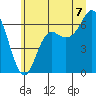 Tide chart for Neah Bay, Washington on 2025/07/7