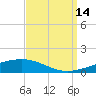 Tide chart for Bayou Rigaud, Grand Isle, Barataria Bay, Louisiana on 2021/09/14