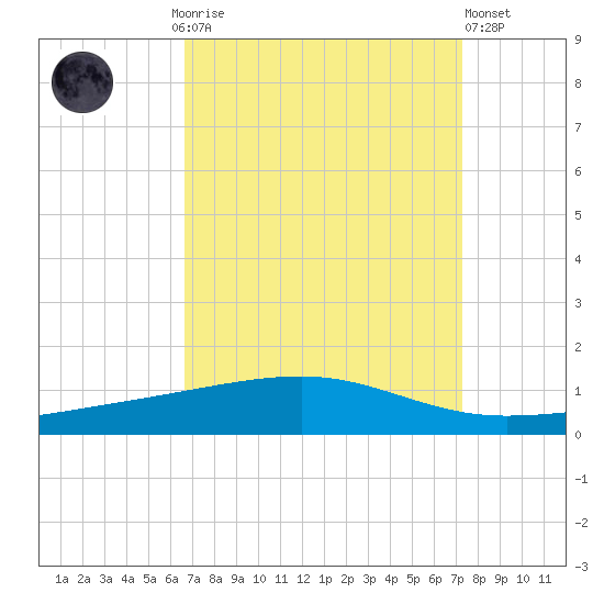 Tide Chart for 2021/09/6