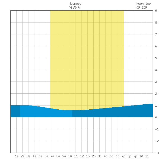 Tide Chart for 2022/09/13