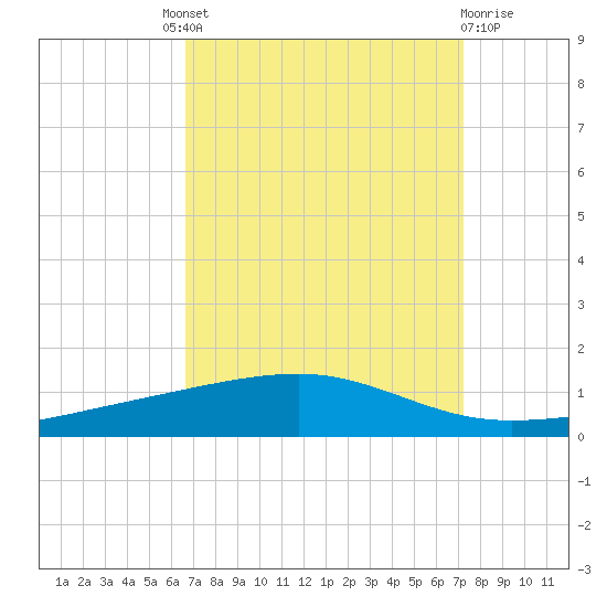 Tide Chart for 2022/09/9