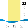 Tide chart for Bayou Rigaud, Grand Isle, Barataria Bay, Louisiana on 2023/01/22