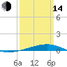 Tide chart for Bayou Rigaud, Grand Isle, Barataria Bay, Louisiana on 2023/03/14
