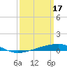 Tide chart for Bayou Rigaud, Grand Isle, Barataria Bay, Louisiana on 2023/03/17