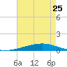 Tide chart for Bayou Rigaud, Grand Isle, Barataria Bay, Louisiana on 2023/05/25